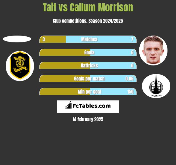 Tait vs Callum Morrison h2h player stats