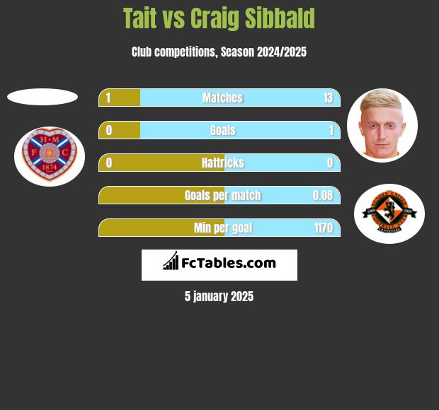 Tait vs Craig Sibbald h2h player stats