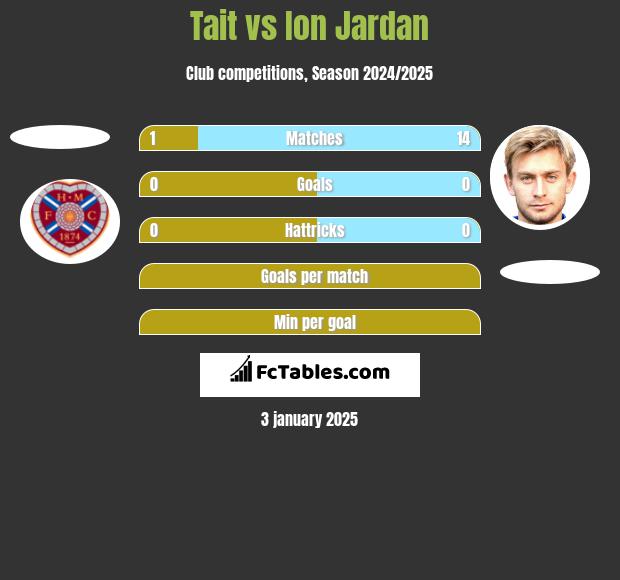 Tait vs Ion Jardan h2h player stats