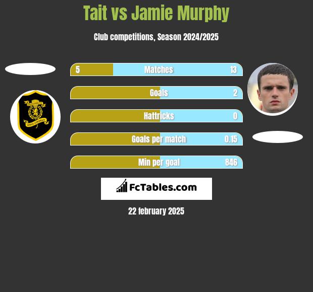 Tait vs Jamie Murphy h2h player stats