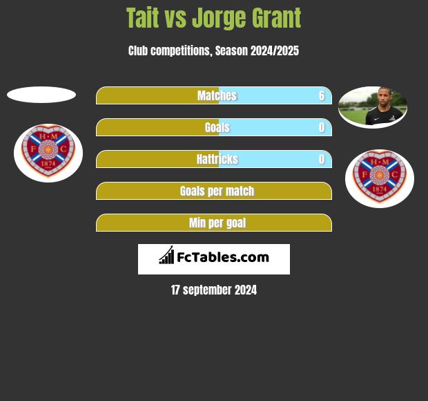 Tait vs Jorge Grant h2h player stats