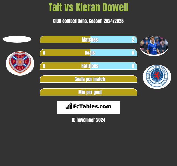 Tait vs Kieran Dowell h2h player stats