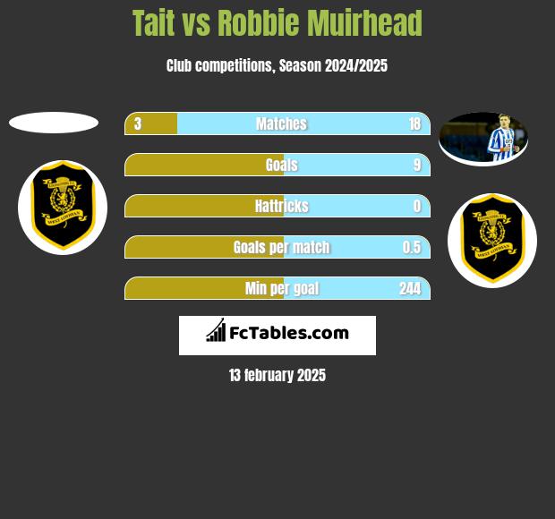 Tait vs Robbie Muirhead h2h player stats