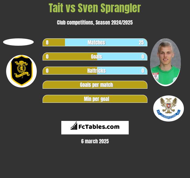 Tait vs Sven Sprangler h2h player stats