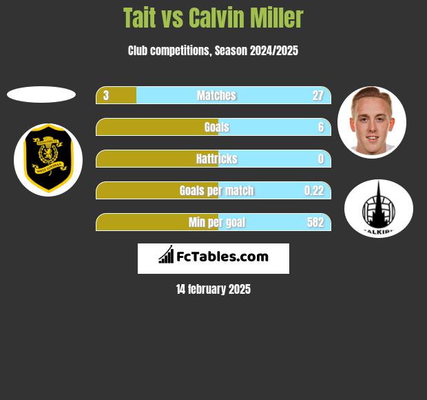 Tait vs Calvin Miller h2h player stats