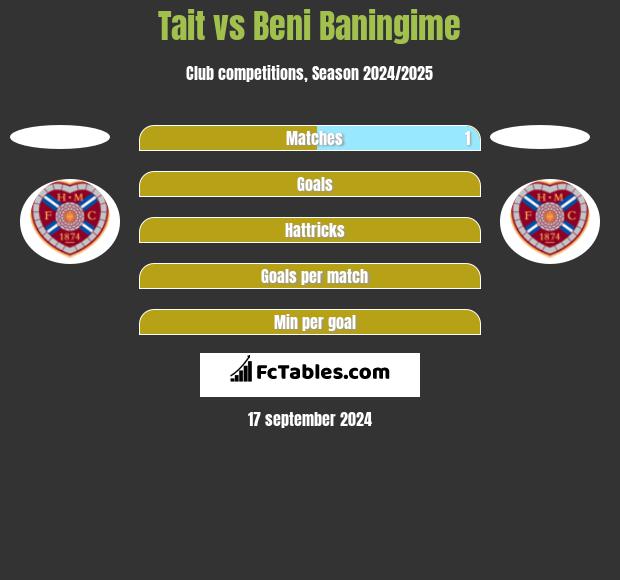 Tait vs Beni Baningime h2h player stats