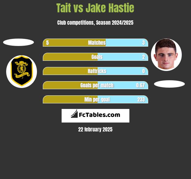 Tait vs Jake Hastie h2h player stats