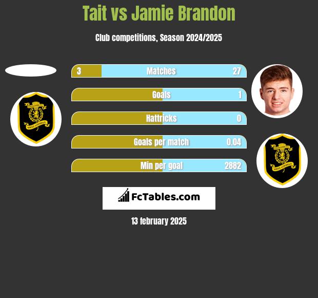 Tait vs Jamie Brandon h2h player stats