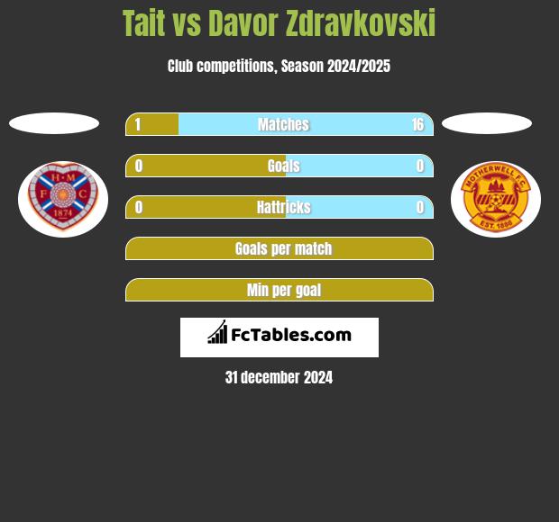 Tait vs Davor Zdravkovski h2h player stats