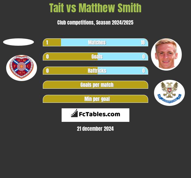 Tait vs Matthew Smith h2h player stats