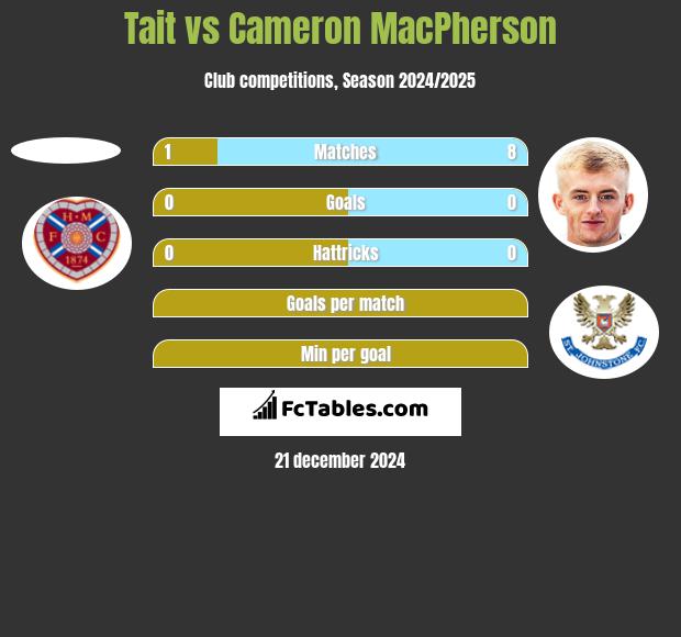 Tait vs Cameron MacPherson h2h player stats