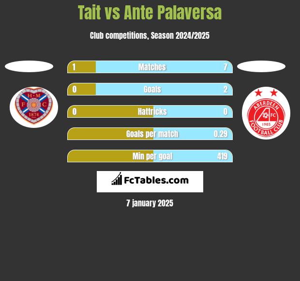 Tait vs Ante Palaversa h2h player stats