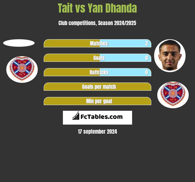 Tait vs Yan Dhanda h2h player stats