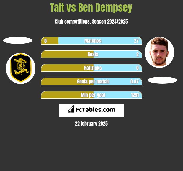 Tait vs Ben Dempsey h2h player stats