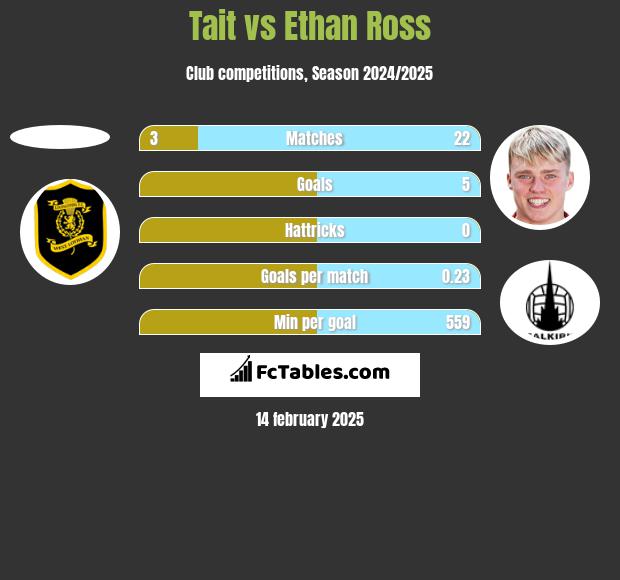 Tait vs Ethan Ross h2h player stats