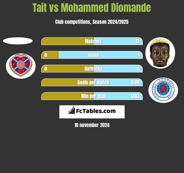 Tait vs Mohammed Diomande h2h player stats