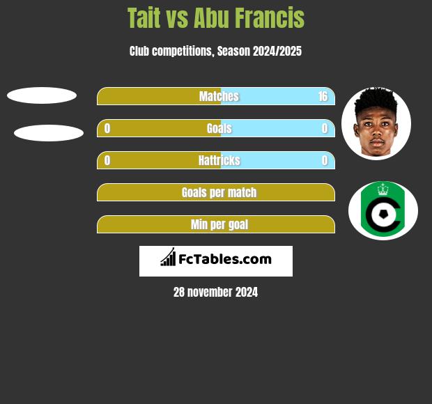 Tait vs Abu Francis h2h player stats