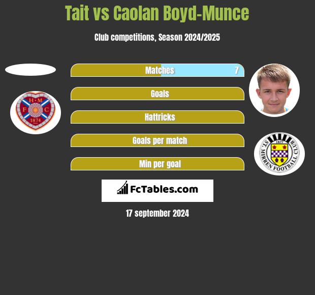 Tait vs Caolan Boyd-Munce h2h player stats