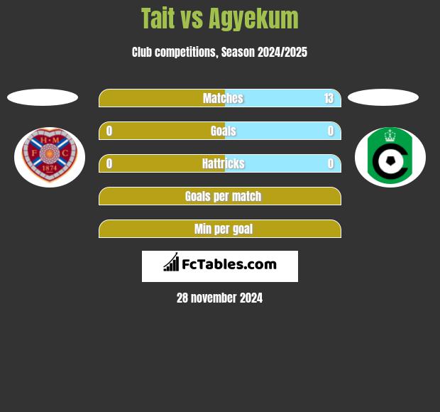 Tait vs Agyekum h2h player stats