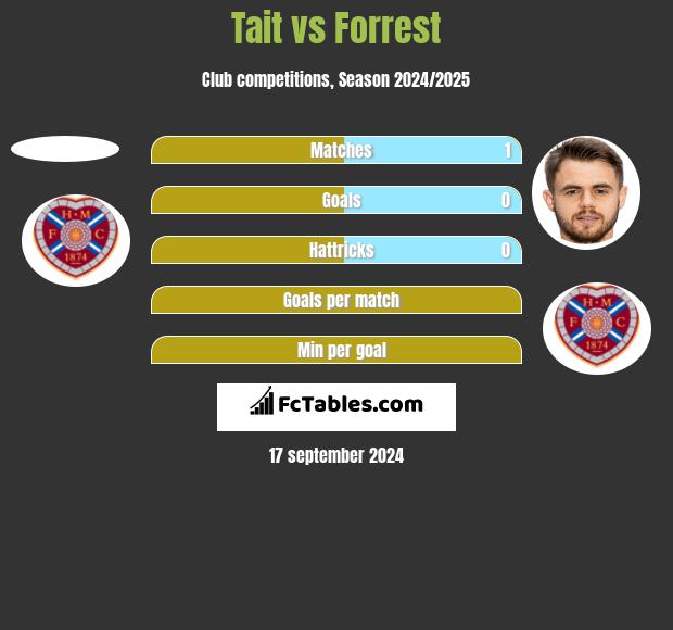 Tait vs Forrest h2h player stats