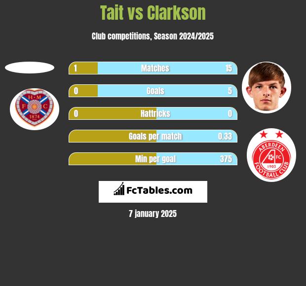 Tait vs Clarkson h2h player stats