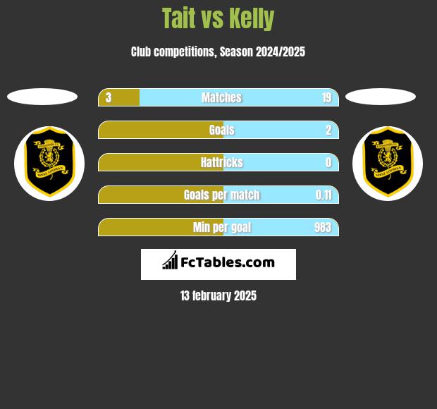 Tait vs Kelly h2h player stats