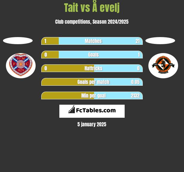 Tait vs Å evelj h2h player stats