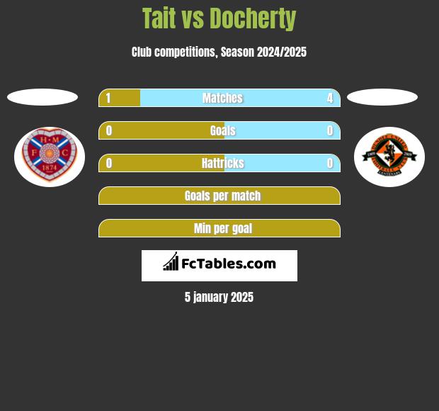 Tait vs Docherty h2h player stats