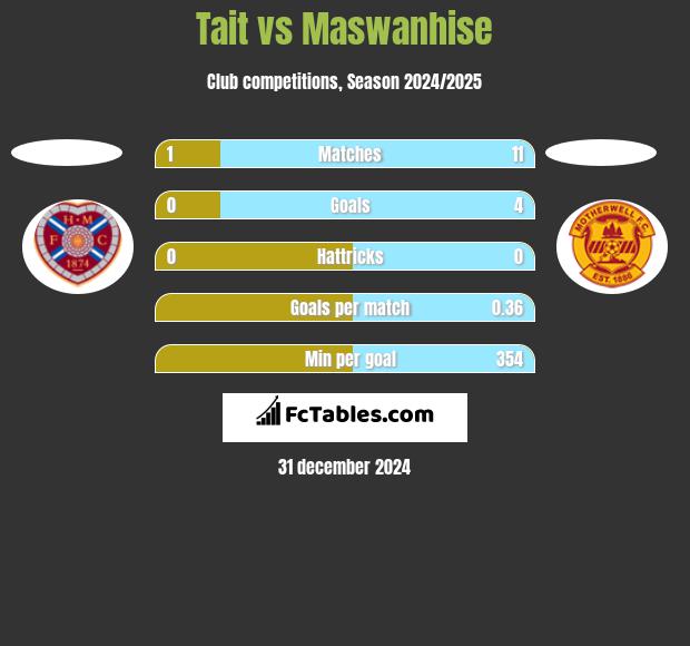 Tait vs Maswanhise h2h player stats