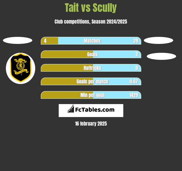 Tait vs Scully h2h player stats