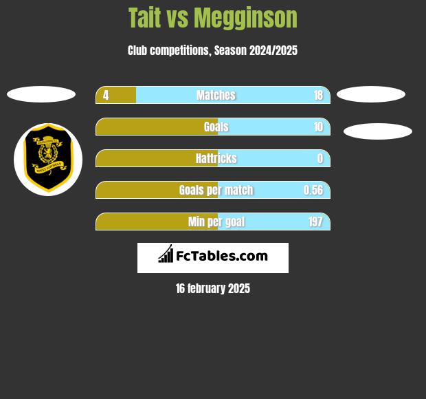 Tait vs Megginson h2h player stats