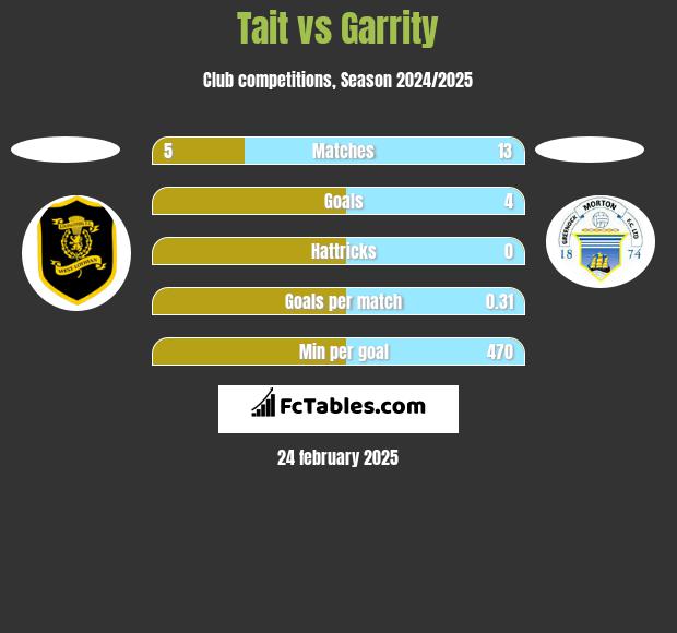 Tait vs Garrity h2h player stats