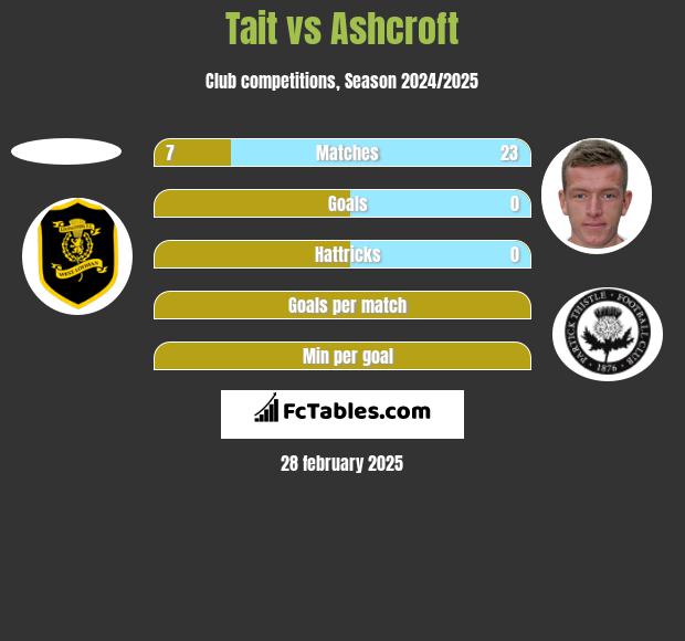 Tait vs Ashcroft h2h player stats