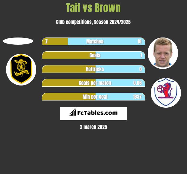 Tait vs Brown h2h player stats