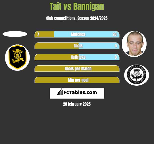 Tait vs Bannigan h2h player stats