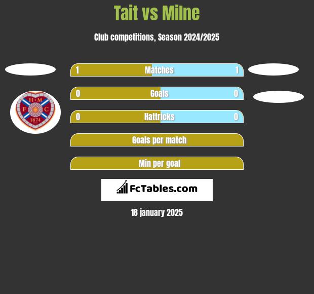 Tait vs Milne h2h player stats