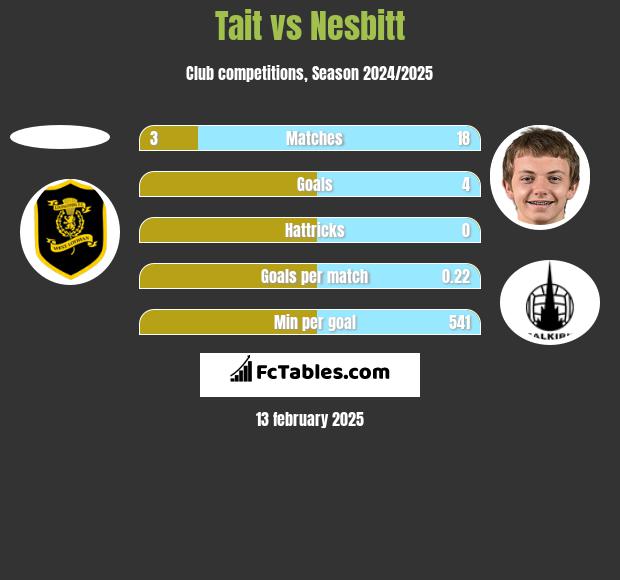 Tait vs Nesbitt h2h player stats