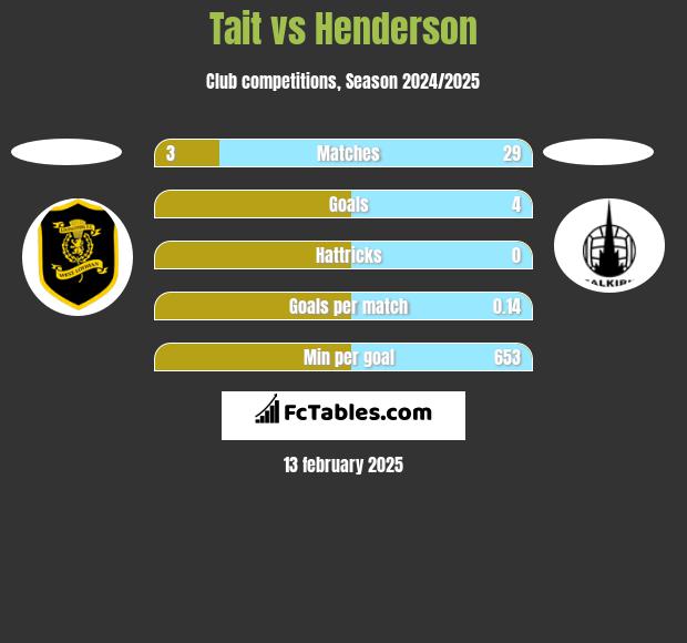 Tait vs Henderson h2h player stats