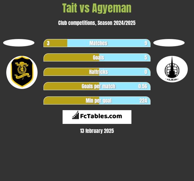 Tait vs Agyeman h2h player stats