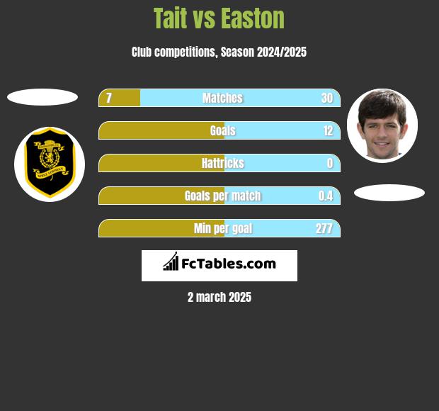 Tait vs Easton h2h player stats