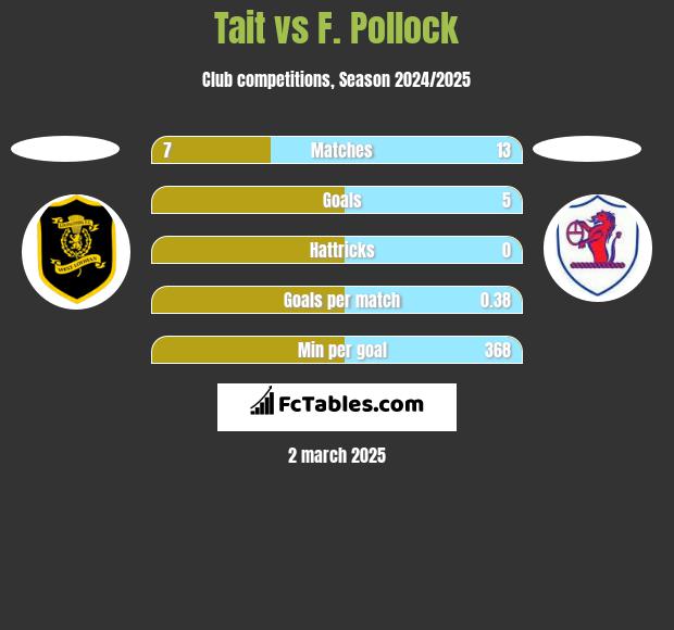 Tait vs F. Pollock h2h player stats