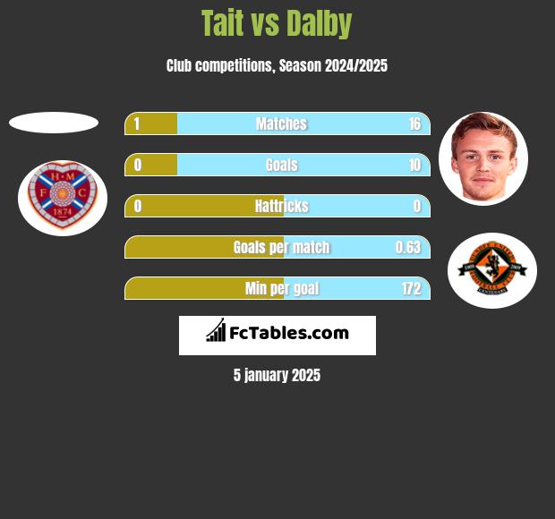 Tait vs Dalby h2h player stats