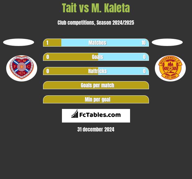 Tait vs M. Kaleta h2h player stats