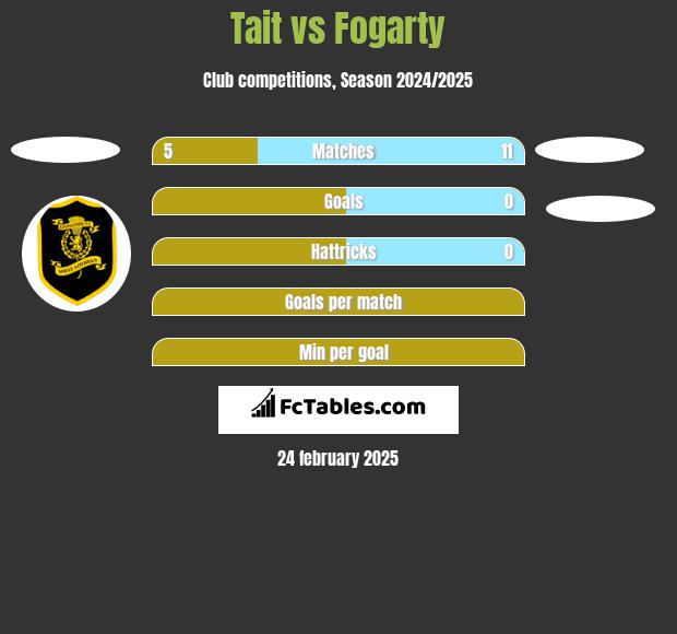 Tait vs Fogarty h2h player stats