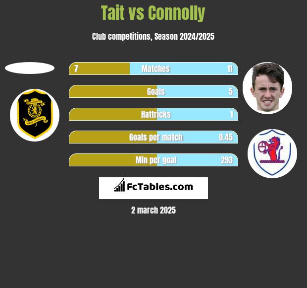 Tait vs Connolly h2h player stats