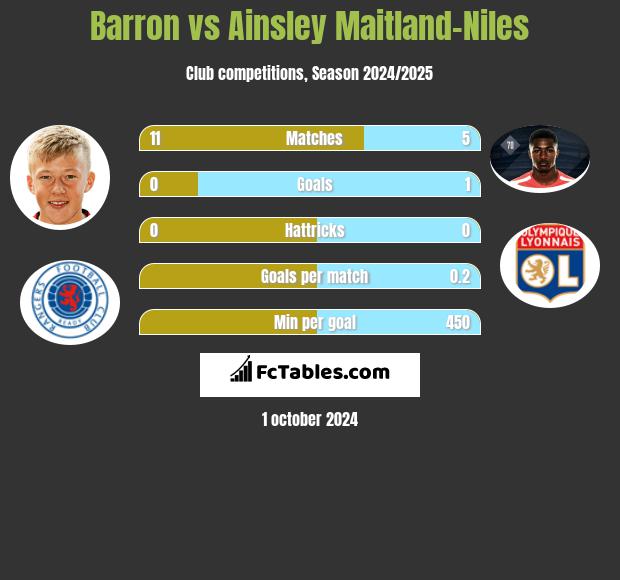 Barron vs Ainsley Maitland-Niles h2h player stats