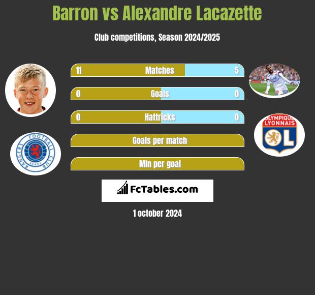 Barron vs Alexandre Lacazette h2h player stats