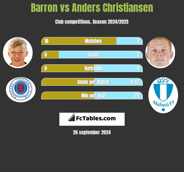 Barron vs Anders Christiansen h2h player stats