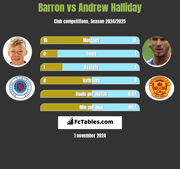 Barron vs Andrew Halliday h2h player stats