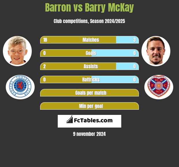 Barron vs Barry McKay h2h player stats